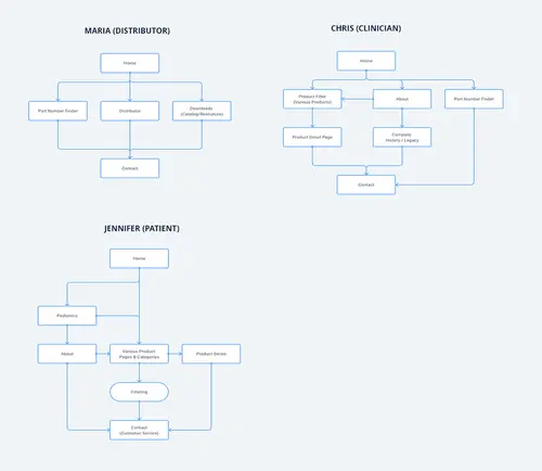 Ux Process 027